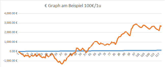 graph november units 100euro
